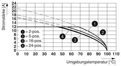 Diagram przedstawia spadek natężenia prądu [A] w zależności od temperatury otoczenia [°C] dla systemów 2-, 5-, 16- i 24-biegunowych.