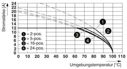 Diagram przedstawia zależność między natężeniem prądu w amperach a temperaturą otoczenia w stopniach Celsjusza dla 2, 5, 16, 24 pozycji.