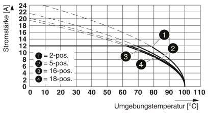 Diagram przedstawia natężenie prądu (A) w zależności od temperatury otoczenia (°C) dla różnych pozycji: 2-pos., 5-pos., 16-pos., 18-pos. Krzywe maleją wraz ze wzrostem temperatury.