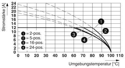 Diagram przedstawia natężenie prądu (A) w zależności od temperatury otoczenia (°C) dla kabli 2-, 5-, 16-, 24-biegunowych. Wyższe temperatury powodują spadek natężenia prądu.