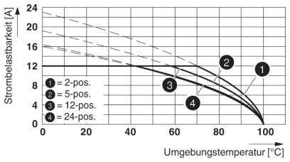 Diagram przedstawia obciążalność prądu w zależności od temperatury otoczenia. Cztery krzywe dla 2, 5, 12 i 24 pozycji. Obciążalność maleje wraz ze wzrostem temperatury.