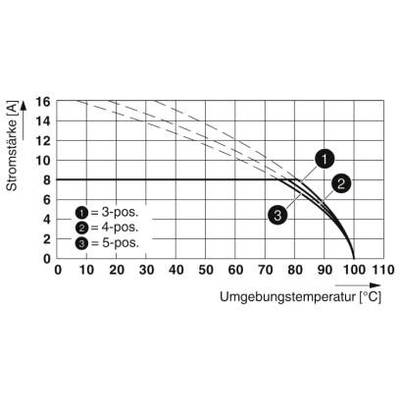 Diagram przedstawia natężenie prądu w amperach w zależności od temperatury otoczenia w stopniach Celsjusza. Trzy linie dla '3-poz.', '4-poz.' i '5-poz.' pokazują przebieg.