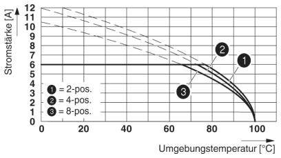 Diagram przedstawia redukcję natężenia prądu w zależności od temperatury otoczenia w °C dla kabli 2-, 4- i 8-żyłowych.