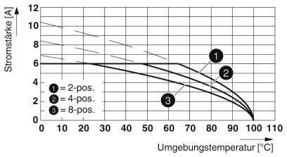 Diagram przedstawia natężenie prądu w amperach w zależności od temperatury otoczenia w stopniach Celsjusza dla pozycji 2-, 4- i 8-biegunowych. Wydajność maleje wraz ze wzrostem temperatury.