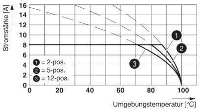 Diagram przedstawia natężenie prądu w amperach w zależności od temperatury otoczenia w stopniach Celsjusza. Porównane są trzy krzywe dla połączeń 2-pozycyjnych, 5-pozycyjnych i 12-pozycyjnych.