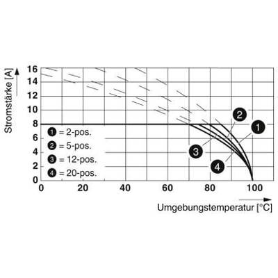 Diagram: Zależność natężenia prądu od temperatury otoczenia dla 2, 5, 12 i 20 pozycji, w zakresie od 0 do 100 °C.