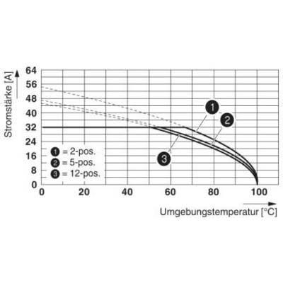 Diagram przedstawia natężenie prądu w zależności od temperatury otoczenia. Trzy krzywe reprezentują pozycje przełącznika: '1=pozycja 2', '2=pozycja 5', '3=pozycja 12'.