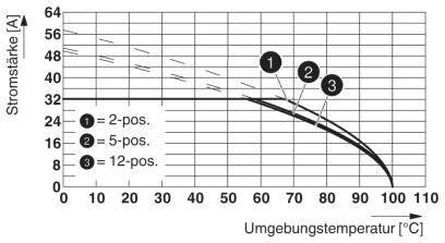 Diagram przedstawia natężenie prądu w zależności od temperatury otoczenia. Linie dla pozycji 2-pos (1), 5-pos (2), 12-pos (3); wszystkie linie maleją przy wyższych temperaturach.
