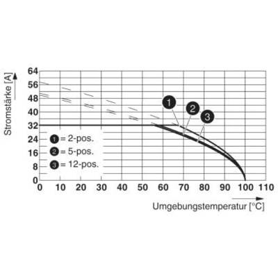Diagram przedstawia natężenie prądu w zależności od temperatury otoczenia. Linie dla pozycji 2-pos (1), 5-pos (2), 12-pos (3); wszystkie linie maleją przy wyższych temperaturach.