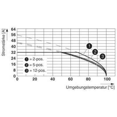 Diagram przedstawia zależność między natężeniem prądu a temperaturą otoczenia. Krzywe reprezentują różne pozycje: '2-poz.', '5-poz.', '12-poz.'. Wraz ze wzrostem temperatury natężenie prądu maleje.