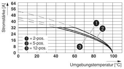 Diagram przedstawia wpływ temperatury otoczenia na natężenie prądu dla przełączników 2-, 5- i 12-pozycyjnych. Natężenie prądu maleje wraz ze wzrostem temperatury.