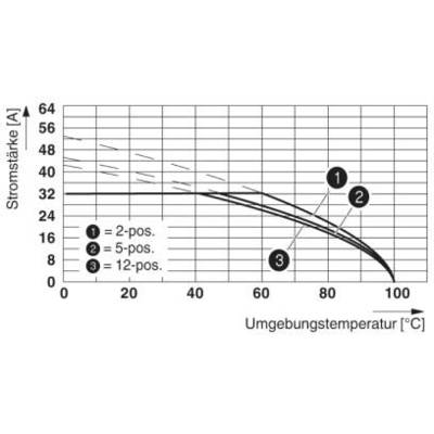 Diagram przedstawia wpływ temperatury otoczenia na natężenie prądu dla przełączników 2-, 5- i 12-pozycyjnych. Natężenie prądu maleje wraz ze wzrostem temperatury.