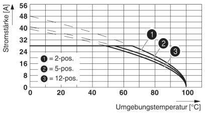 Diagram przedstawia natężenie prądu (A) w zależności od temperatury otoczenia (°C) dla złączy 2-, 5- i 12-biegunowych. Natężenie prądu maleje wraz ze wzrostem temperatury.