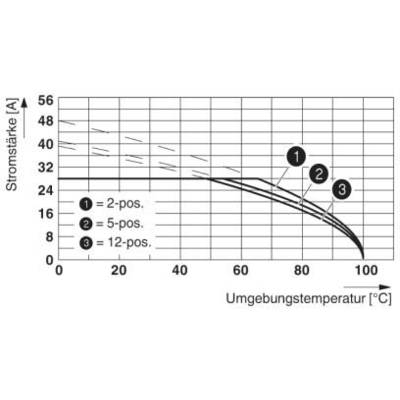 Diagram przedstawia natężenie prądu (A) w zależności od temperatury otoczenia (°C) dla złączy 2-, 5- i 12-biegunowych. Natężenie prądu maleje wraz ze wzrostem temperatury.
