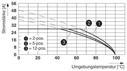 Diagram przedstawia natężenie prądu w zależności od temperatury otoczenia dla przełączników 2-, 5- i 12-pozycyjnych. Natężenie prądu maleje wraz ze wzrostem temperatury.