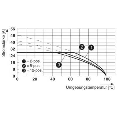 Diagram przedstawia natężenie prądu w zależności od temperatury otoczenia dla przełączników 2-, 5- i 12-pozycyjnych. Natężenie prądu maleje wraz ze wzrostem temperatury.