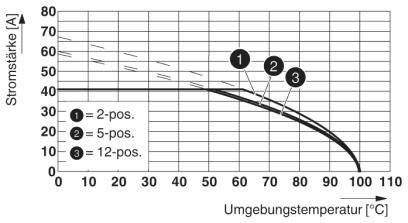 Diagram przedstawia natężenie prądu (A) w zależności od temperatury otoczenia (°C) w systemie 2-, 5- i 12-biegunowym. Wraz ze wzrostem temperatury następuje spadek natężenia prądu.