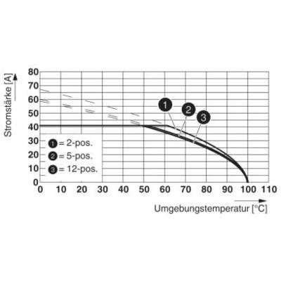 Diagram przedstawia natężenie prądu (A) w zależności od temperatury otoczenia (°C) w systemie 2-, 5- i 12-biegunowym. Wraz ze wzrostem temperatury następuje spadek natężenia prądu.