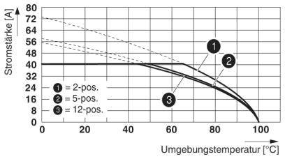 Diagram przedstawia natężenie prądu w zależności od temperatury otoczenia (°C) dla pozycji 2-, 5- i 12-. Natężenie prądu maleje wraz ze wzrostem temperatury.