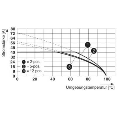 Diagram przedstawia natężenie prądu w zależności od temperatury otoczenia (°C) dla pozycji 2-, 5- i 12-. Natężenie prądu maleje wraz ze wzrostem temperatury.