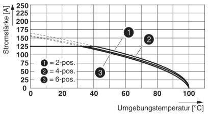 Diagram przedstawia zależność między natężeniem prądu a temperaturą otoczenia dla pozycji 2-, 4- i 6-pozycyjnych. Natężenie prądu maleje wraz ze wzrostem temperatury.