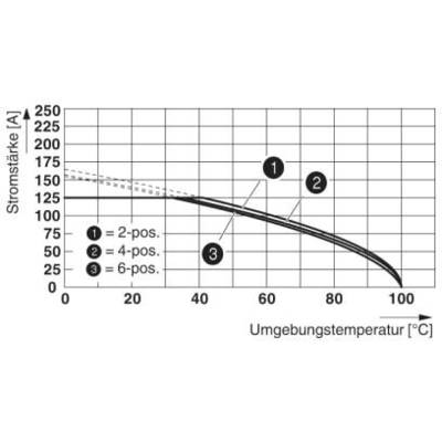 Diagram przedstawia zależność między natężeniem prądu a temperaturą otoczenia dla pozycji 2-, 4- i 6-pozycyjnych. Natężenie prądu maleje wraz ze wzrostem temperatury.