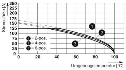 Diagram przedstawia, jak natężenie prądu w amperach zmienia się w zależności od temperatury otoczenia w stopniach Celsjusza. Trzy krzywe dla pozycji 2-, 4- i 6-stopniowych.
