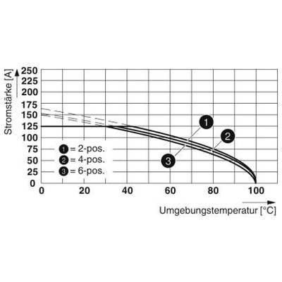 Diagram przedstawia, jak natężenie prądu w amperach zmienia się w zależności od temperatury otoczenia w stopniach Celsjusza. Trzy krzywe dla pozycji 2-, 4- i 6-stopniowych.