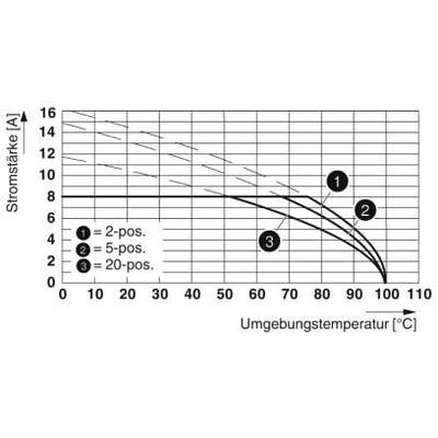 Diagram przedstawia maksymalne natężenie prądu w amperach w zależności od temperatury otoczenia w stopniach Celsjusza w różnych pozycjach.