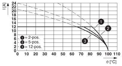 Diagram z krzywymi przedstawia natężenie prądu (I) w amperach w zależności od temperatury (ϑ) w stopniach Celsjusza dla przełączników 2-pozycyjnych, 5-pozycyjnych i 12-pozycyjnych.