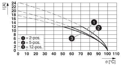 Diagram przedstawia porównanie natężenia prądu elektrycznego (I[A]) dla różnych temperatur (θ[°C]) w 2, 5 i 12 pozycjach.