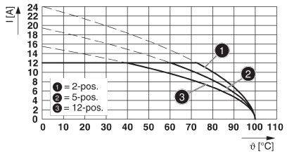 Diagram przedstawia trzy krzywe, gdzie temperatura w stopniach Celsjusza jest na osi x, a natężenie prądu w amperach na osi y. Zaznaczone są pozycje dla 2, 5 i 12.