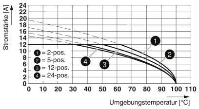 Diagram przedstawia natężenie prądu [A] w zależności od temperatury otoczenia [°C]. Krzywe dla pozycji 2-, 5-, 12- i 24-pozycyjnych. Natężenie prądu spada wraz ze wzrostem temperatury.