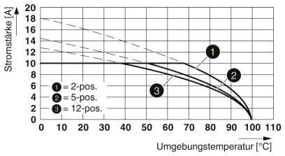 Diagram przedstawia natężenie prądu [A] w zależności od temperatury otoczenia [°C]; trzy krzywe reprezentują ustawienia 2-, 5- i 12-pozycyjne.