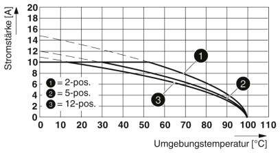 Diagram przedstawia natężenie prądu w zależności od temperatury otoczenia. Krzywe dla przełącznika w pozycjach 2, 5 i 12 obniżają się od 20°C do 100°C.