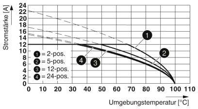 Diagram przedstawia natężenie prądu [A] w zależności od temperatury otoczenia [°C] dla połączeń 2-, 5-, 12- i 24-biegunowych. Trend: Wraz ze wzrostem temperatury natężenie prądu maleje.