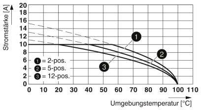 Diagram przedstawia natężenie prądu [A] w zależności od temperatury otoczenia [°C]. Trzy krzywe dla przewodów 2-, 5- i 12-biegunowych. Natężenie prądu spada wraz ze wzrostem temperatury.
