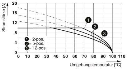 Diagram przedstawia natężenie prądu w zależności od temperatury otoczenia dla bezpieczników 2-, 5- i 12-biegunowych. Natężenie prądu maleje wraz ze wzrostem temperatury.