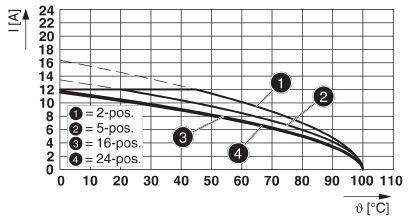 Diagram przedstawia natężenie prądu (I w amperach) w funkcji temperatury (ϑ w °C). Cztery krzywe dla modułów 2- do 24-biegunowych, ukazujące spadek natężenia prądu wraz ze wzrostem temperatury.