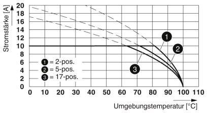 Diagram przedstawia zależność między natężeniem prądu (amper) a temperaturą otoczenia (°C) dla urządzeń 2-, 5- i 17-pozycyjnych.