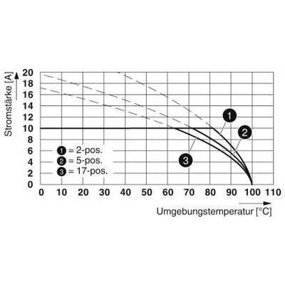 Diagram przedstawia zależność między natężeniem prądu (amper) a temperaturą otoczenia (°C) dla urządzeń 2-, 5- i 17-pozycyjnych.