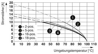 Diagram z krzywymi przedstawia 'Natężenie prądu [A]' w funkcji 'Temperatury otoczenia [°C]'. Cztery krzywe odpowiadają połączeniom 2-, 5-, 16- i 18-biegunowym. Natężenie prądu maleje wraz ze wzrostem temperatury.