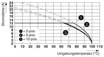 Diagram przedstawia natężenie prądu (A) w zależności od temperatury otoczenia (°C) dla połączeń 2-, 5- i 12-biegunowych; wszystkie malejące.