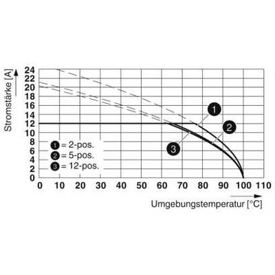 Diagram przedstawia natężenie prądu (A) w zależności od temperatury otoczenia (°C) dla połączeń 2-, 5- i 12-biegunowych; wszystkie malejące.