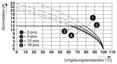 Diagram przedstawia natężenie prądu w zależności od temperatury otoczenia dla 2, 5, 12 i 18 pozycji. Natężenie prądu maleje wraz ze wzrostem temperatury.