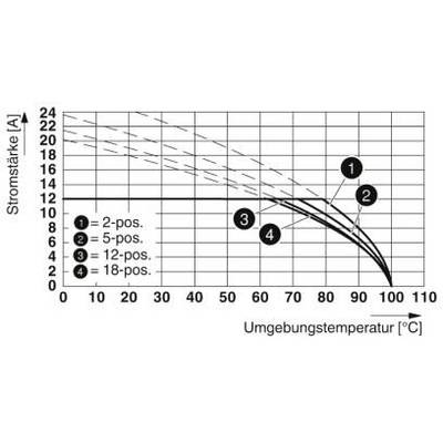 Diagram przedstawia natężenie prądu w zależności od temperatury otoczenia dla 2, 5, 12 i 18 pozycji. Natężenie prądu maleje wraz ze wzrostem temperatury.