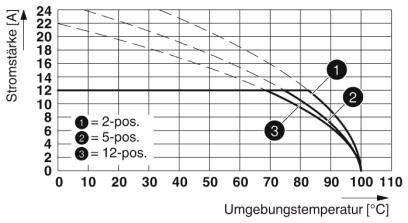 Diagram przedstawia zależność między natężeniem prądu (A) a temperaturą otoczenia (°C) z trzema krzywymi dla 2, 5 i 12 pozycji.