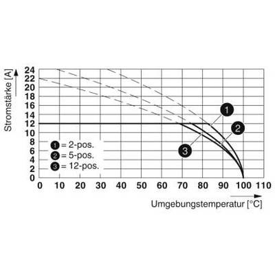 Diagram przedstawia zależność między natężeniem prądu (A) a temperaturą otoczenia (°C) z trzema krzywymi dla 2, 5 i 12 pozycji.