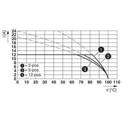 Diagram przedstawia zależność natężenia prądu (A) od temperatury (°C) dla przełączników 2-, 5- i 12-biegunowych; wszystkie krzywe spadają z 24 A do 0 A.