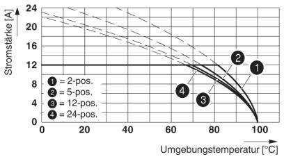Diagram przedstawia natężenie prądu [A] w zależności od temperatury otoczenia [°C] dla różnych pozycji: 2-pos, 5-pos, 12-pos, 24-pos. Natężenie prądu maleje wraz ze wzrostem temperatury.